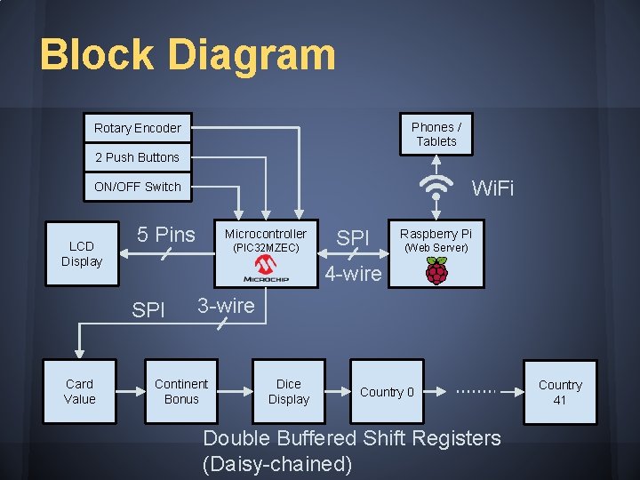Block Diagram Phones / Tablets Rotary Encoder 2 Push Buttons Wi. Fi ON/OFF Switch