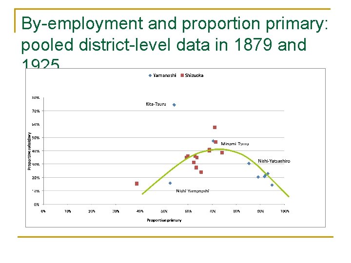 By-employment and proportion primary: pooled district-level data in 1879 and 1925 