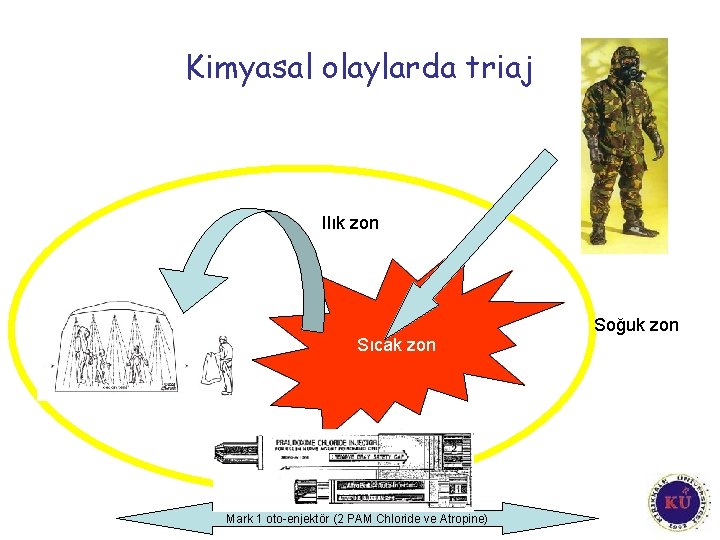 Kimyasal olaylarda triaj Ilık zon Sıcak zon Mark 1 oto-enjektör (2 PAM Chloride ve