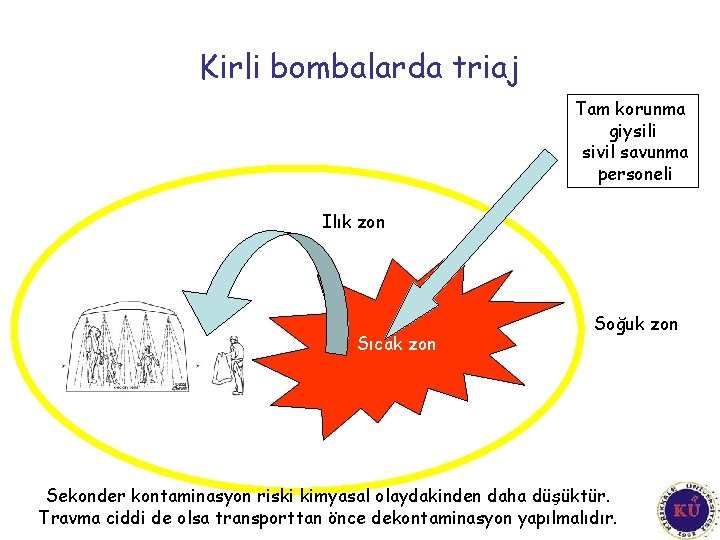 Kirli bombalarda triaj Tam korunma giysili sivil savunma personeli Ilık zon Sıcak zon Soğuk