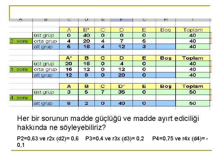Her bir sorunun madde güçlüğü ve madde ayırt ediciliği hakkında ne söyleyebiliriz? P 2=0, Her bir sorunun madde güçlüğü ve madde ayırt ediciliği hakkında ne söyleyebiliriz? P 2=0,