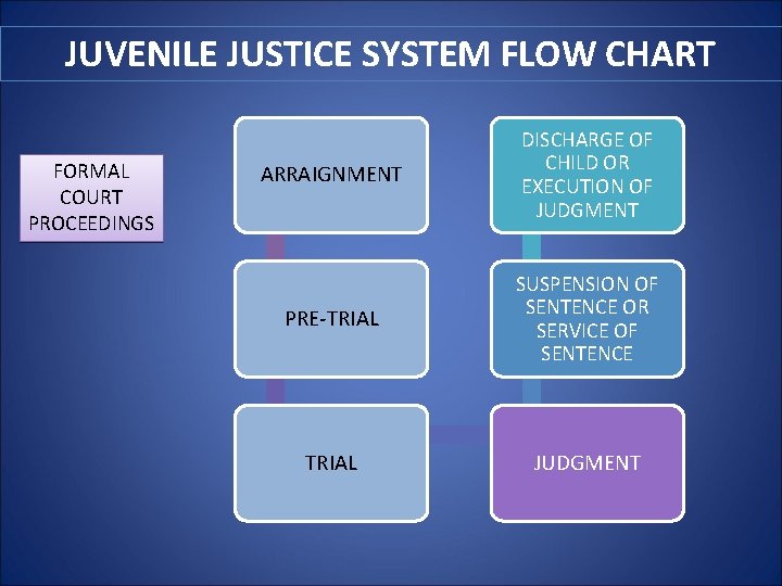 JUVENILE JUSTICE SYSTEM FLOW CHART FORMAL COURT PROCEEDINGS ARRAIGNMENT DISCHARGE OF CHILD OR EXECUTION