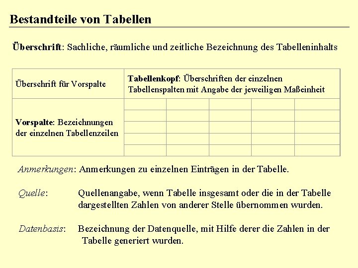 Bestandteile von Tabellen Überschrift: Sachliche, räumliche und zeitliche Bezeichnung des Tabelleninhalts Überschrift für Vorspalte