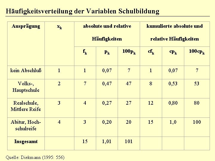 Häufigkeitsverteilung der Variablen Schulbildung Ausprägung xk absolute und relative kumulierte absolute und Häufigkeiten relative