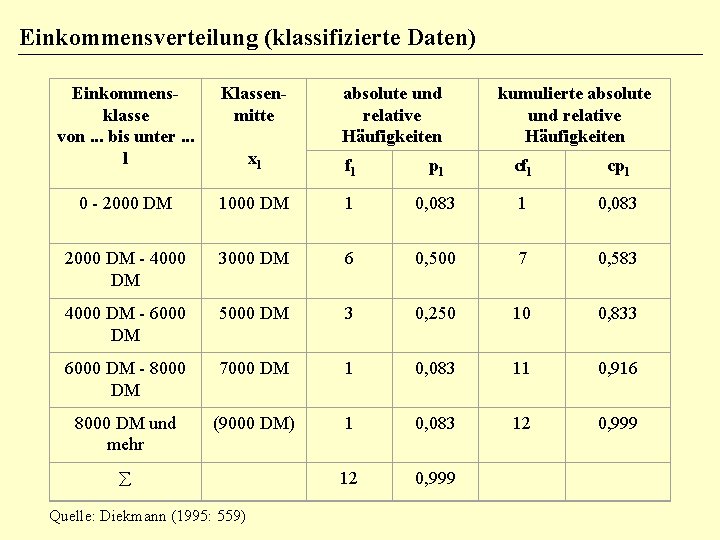 Einkommensverteilung (klassifizierte Daten) Einkommensklasse von. . . bis unter. . . l Klassenmitte xl