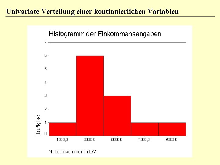 Univariate Verteilung einer kontinuierlichen Variablen 