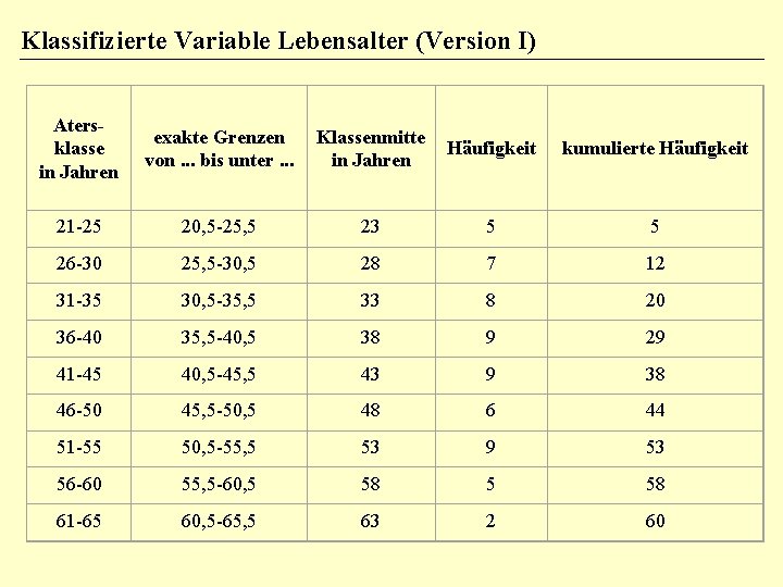 Klassifizierte Variable Lebensalter (Version I) Atersklasse in Jahren exakte Grenzen von. . . bis