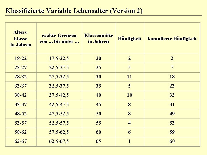 Klassifizierte Variable Lebensalter (Version 2) Altersklasse in Jahren exakte Grenzen von. . . bis