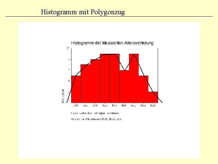 Histogramm mit Polygonzug 