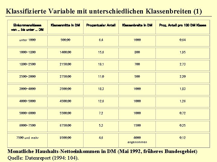 Klassifizierte Variable mit unterschiedlichen Klassenbreiten (1) Einkommensklasse von. . . bis unter. . . Klassifizierte Variable mit unterschiedlichen Klassenbreiten (1) Einkommensklasse von. . . bis unter. . .