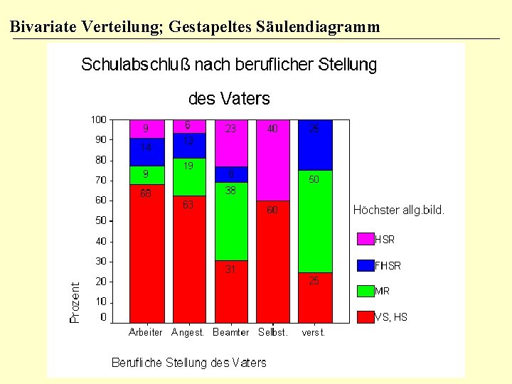 Bivariate Verteilung; Gestapeltes Säulendiagramm 