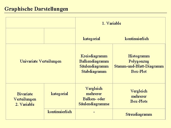 Graphische Darstellungen 1. Variable kategorial kontinuierlich Univariate Verteilungen Bivariate Verteilungen 2. Variable kategorial kontinuierlich