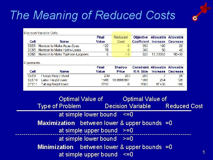 The Meaning of Reduced Costs Optimal Value of Type of Problem Decision Variable Reduced The Meaning of Reduced Costs Optimal Value of Type of Problem Decision Variable Reduced