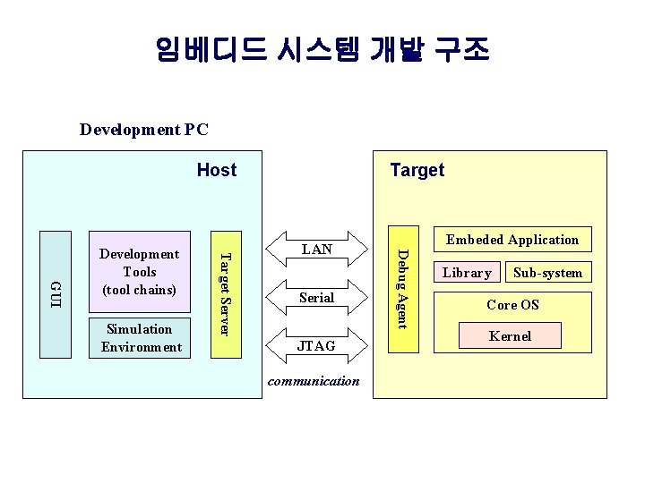 임베디드 시스템 개발 구조 Development PC Host LAN Serial JTAG communication Embeded Application Debug