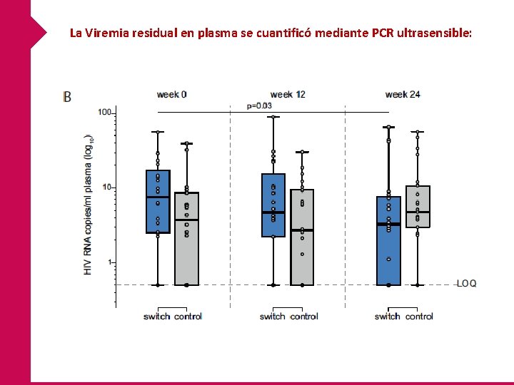 La Viremia residual en plasma se cuantificó mediante PCR ultrasensible: La Viremia residual en plasma se cuantificó mediante PCR ultrasensible:
