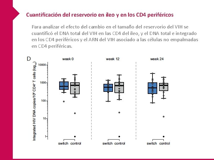 Cuantificación del reservorio en íleo y en los CD 4 periféricos Para analizar el Cuantificación del reservorio en íleo y en los CD 4 periféricos Para analizar el