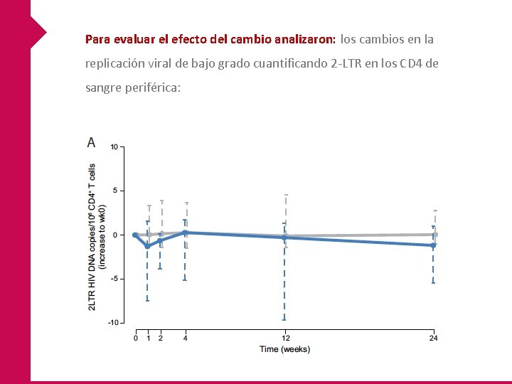Para evaluar el efecto del cambio analizaron: los cambios en la replicación viral de Para evaluar el efecto del cambio analizaron: los cambios en la replicación viral de