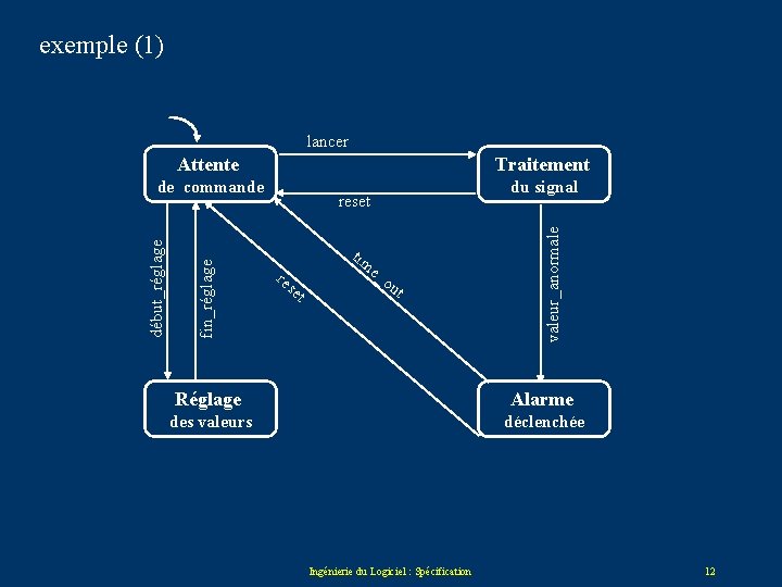 exemple (1) lancer Attente Traitement du signal reset re tim se e_ t ou