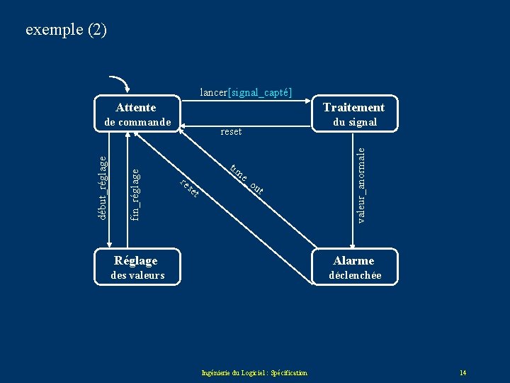 exemple (2) lancer[signal_capté] Attente Traitement du signal reset re tim se e_ t ou