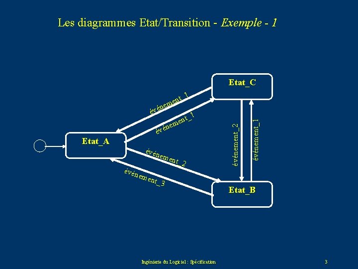 Les diagrammes Etat/Transition - Exemple - 1 Etat_C _1 ne évé Etat_A évén eme