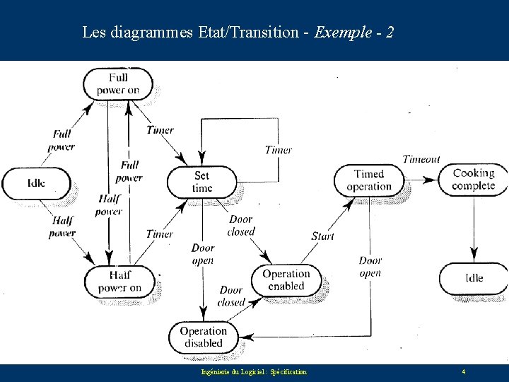 Les diagrammes Etat/Transition - Exemple - 2 Ingénierie du Logiciel : Spécification 4 
