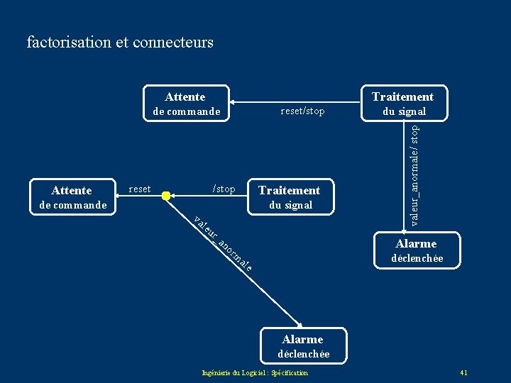 factorisation et connecteurs Traitement reset/stop de commande Attente de commande reset /stop Traitement du