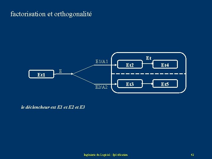 factorisation et orthogonalité E 1/A 1 Et Et 2 Et 4 Et 3 Et