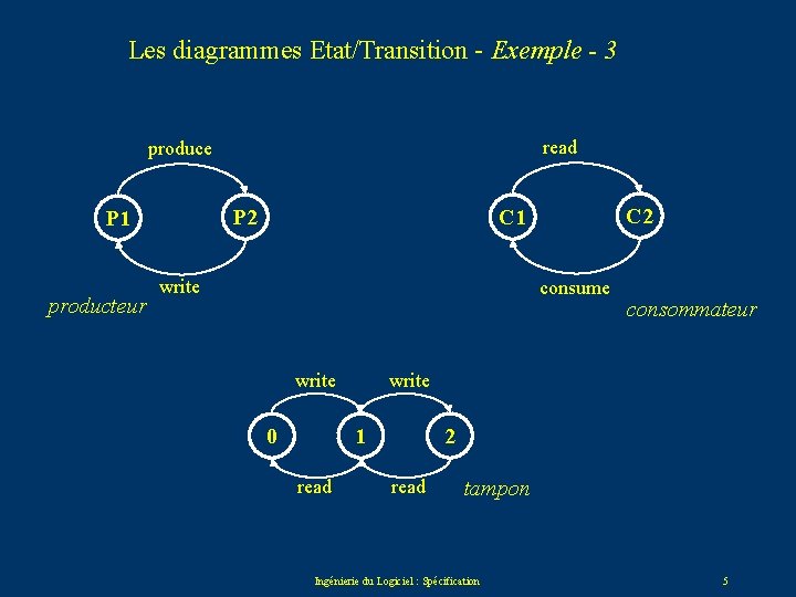 Les diagrammes Etat/Transition - Exemple - 3 read produce P 2 P 1 producteur Les diagrammes Etat/Transition - Exemple - 3 read produce P 2 P 1 producteur