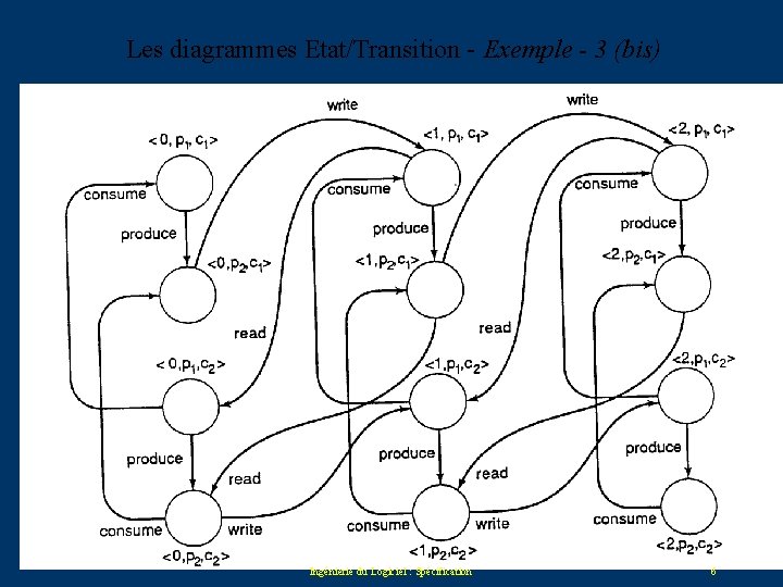 Les diagrammes Etat/Transition - Exemple - 3 (bis) Ingénierie du Logiciel : Spécification 6 Les diagrammes Etat/Transition - Exemple - 3 (bis) Ingénierie du Logiciel : Spécification 6