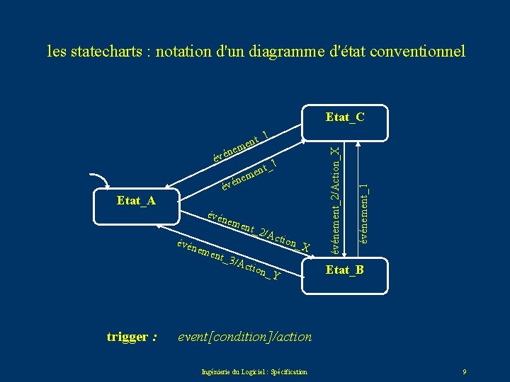 les statecharts : notation d'un diagramme d'état conventionnel Etat_C _1 nt me ne évé