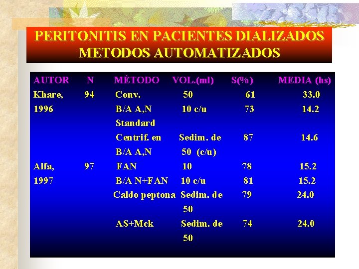 PERITONITIS EN PACIENTES DIALIZADOS METODOS AUTOMATIZADOS AUTOR Khare, 1996 Alfa, 1997 N 94 97