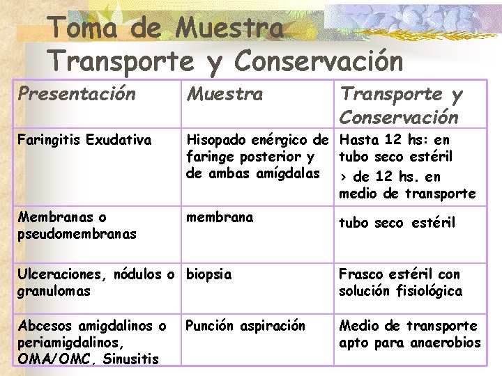 Toma de Muestra Transporte y Conservación Presentación Muestra Transporte y Conservación Faringitis Exudativa Hisopado