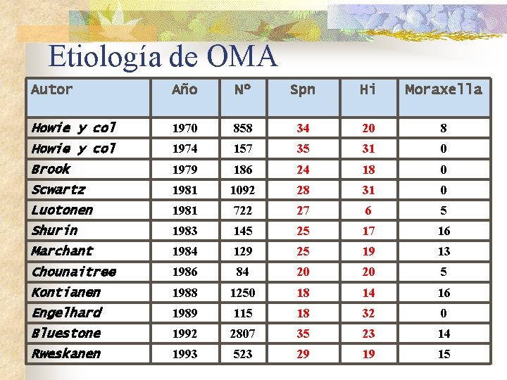 Etiología de OMA Autor Año Nº Spn Hi Moraxella Howie y col 1970 858