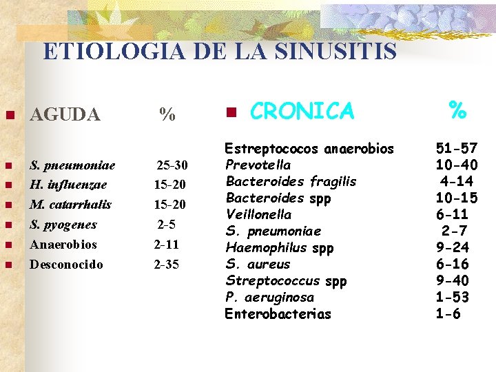 ETIOLOGIA DE LA SINUSITIS n n n n AGUDA S. pneumoniae H. influenzae M.