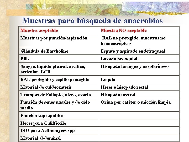 Muestras para búsqueda de anaerobios Muestra aceptable Muestra NO aceptable Muestras por punción/aspiración BAL