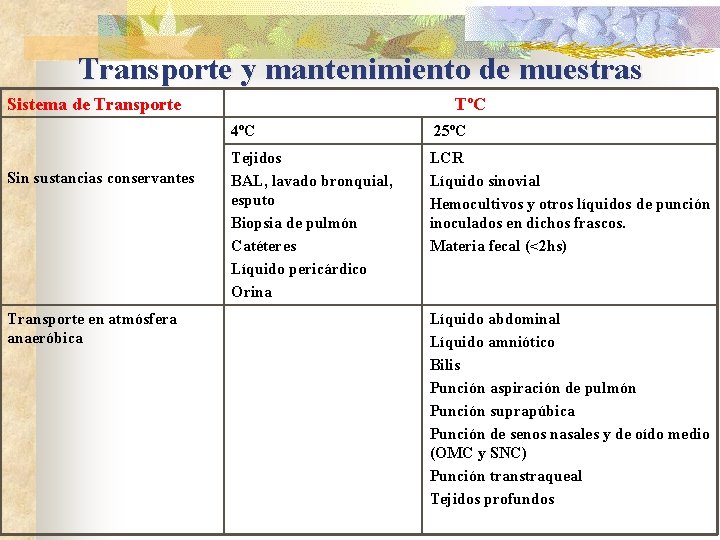 Transporte y mantenimiento de muestras Sistema de Transporte Sin sustancias conservantes Transporte en atmósfera