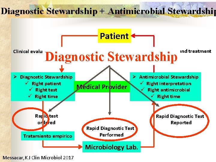 Diagnostic Stewardship + Antimicrobial Stewardship Patient Diagnosis and treatment Clinical evaluation Diagnostic Stewardship Ø