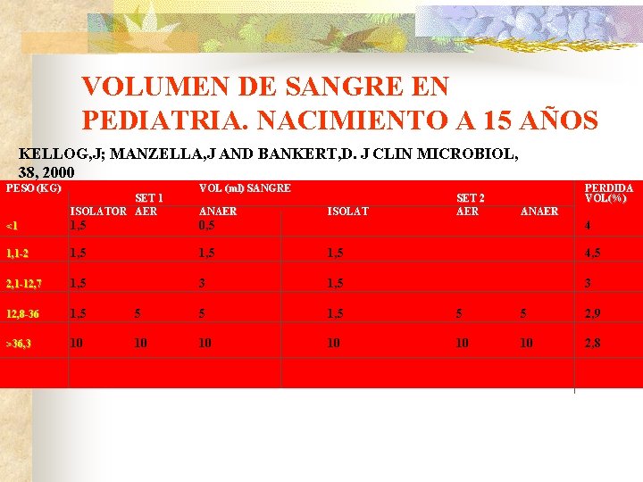 VOLUMEN DE SANGRE EN PEDIATRIA. NACIMIENTO A 15 AÑOS KELLOG, J; MANZELLA, J AND