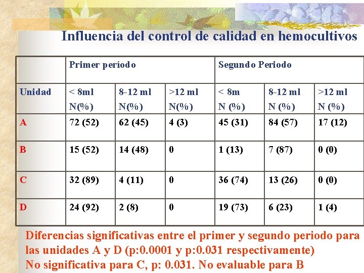 Influencia del control de calidad en hemocultivos Primer período Segundo Periodo Unidad < 8