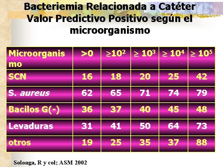 Bacteriemia Relacionada a Catéter Valor Predictivo Positivo según el microorganismo 102 103 104 105