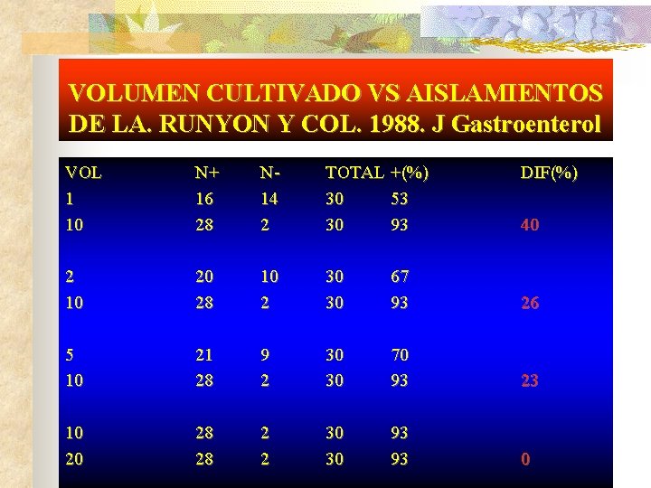VOLUMEN CULTIVADO VS AISLAMIENTOS DE LA. RUNYON Y COL. 1988. J Gastroenterol VOL 1