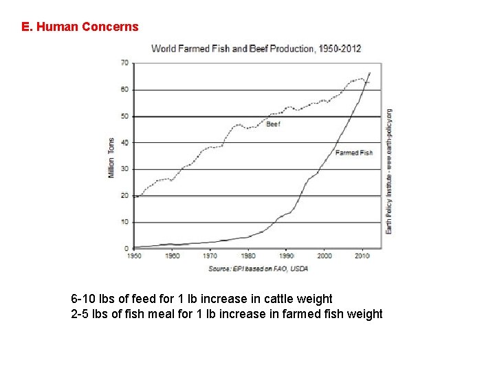 E. Human Concerns 6 -10 lbs of feed for 1 lb increase in cattle