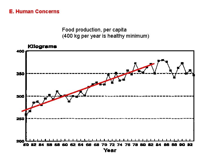 E. Human Concerns Food production, per capita (400 kg per year is healthy minimum)