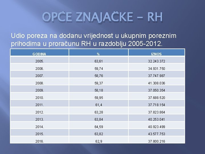 OPĆE ZNAJAČKE - RH Udio poreza na dodanu vrijednost u ukupnim poreznim prihodima u