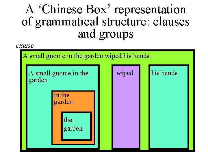 A ‘Chinese Box’ representation of grammatical structure: clauses and groups clause A small gnome