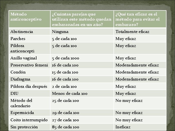 Método anticonceptivo ¿Cuántas parejas que ¿Qué tan eficaz es el utilizan este método quedan