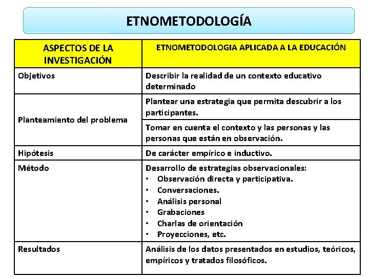 ETNOMETODOLOGÍA ASPECTOS DE LA INVESTIGACIÓN Objetivos Planteamiento del problema ETNOMETODOLOGIA APLICADA A LA EDUCACIÓN ETNOMETODOLOGÍA ASPECTOS DE LA INVESTIGACIÓN Objetivos Planteamiento del problema ETNOMETODOLOGIA APLICADA A LA EDUCACIÓN