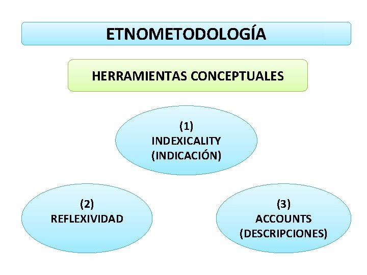 ETNOMETODOLOGÍA HERRAMIENTAS CONCEPTUALES (1) INDEXICALITY (INDICACIÓN) (2) REFLEXIVIDAD (3) ACCOUNTS (DESCRIPCIONES) ETNOMETODOLOGÍA HERRAMIENTAS CONCEPTUALES (1) INDEXICALITY (INDICACIÓN) (2) REFLEXIVIDAD (3) ACCOUNTS (DESCRIPCIONES)