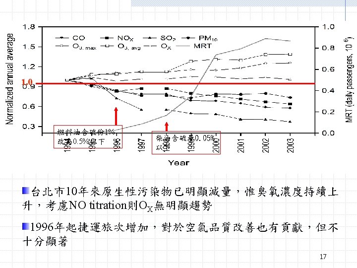 O 3 Max Ppbyear 0 678 0 126