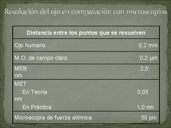 Resolución del ojo en comparación con microscopios Distancia entre los puntos que se resuelven